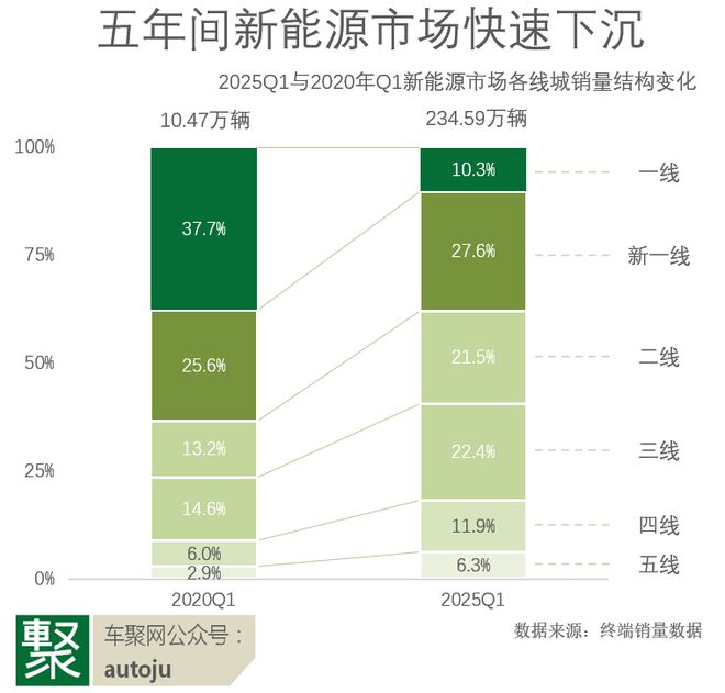 新能源下沉革命：谁主浮沉？从一线牛马到小镇创业家 聚焦
